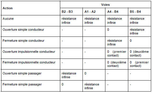 Contacteurs de lève-vitres avant sur porte conducteur : Branchement