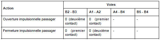 Contacteurs de lève-vitres avant sur porte conducteur : Branchement