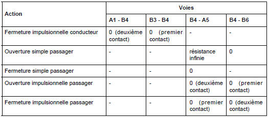 Contacteurs de lève-vitres avant sur porte conducteur : Branchement