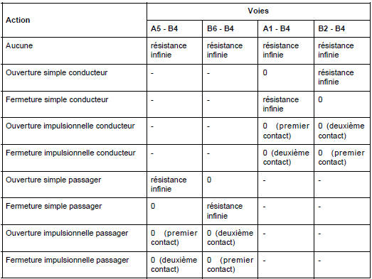 Contacteurs de lève-vitres avant sur porte conducteur : Branchement