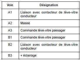 Lève-vitre électrique sur porte pas