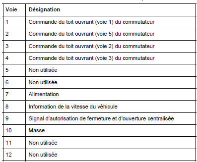 Moteur de toit ouvrant électrique : Branchement