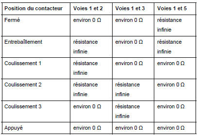 Commande de toit ouvrant : Branchement