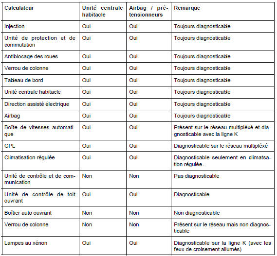 Configuration des calculateurs diagnosticables