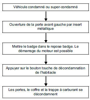 Condamnation du véhicule :