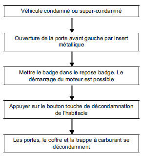 Décondamnation du véhicule