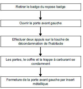 Condamnation du véhicule