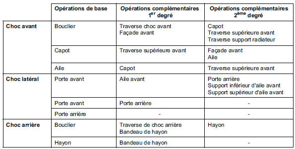 Combinatoire des pièces de rechange en fonction des chocs