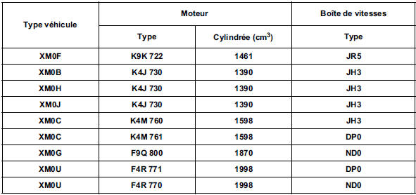 Motorisation et équipements