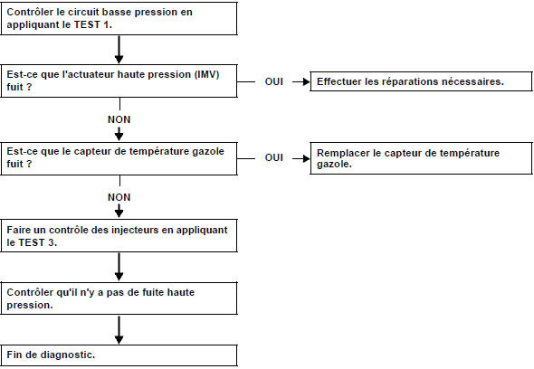 Odeur de gazole