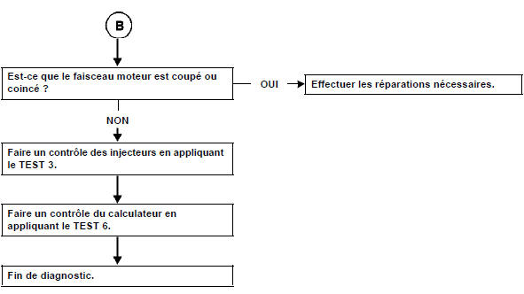 Fumée (bleue, blanche, noire) à l'accélération