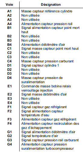 Affectation des voies calculateur