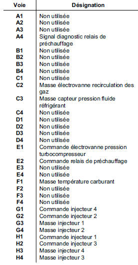 Affectation des voies calculateur