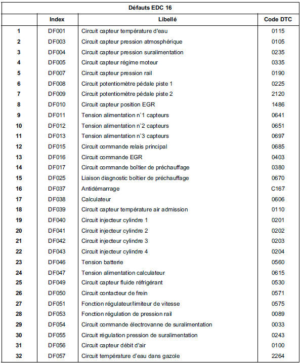 Tableau récapitulatif des défauts