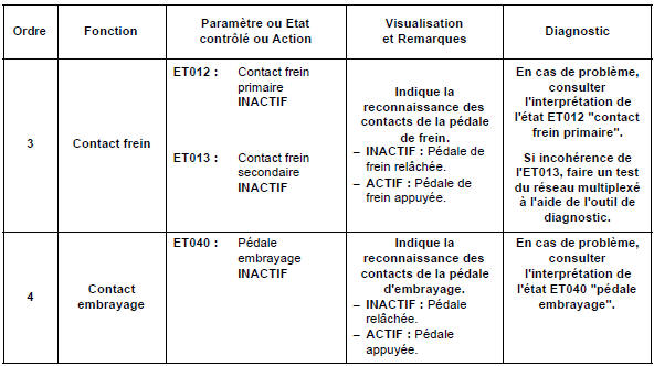 Contrôle de conformité