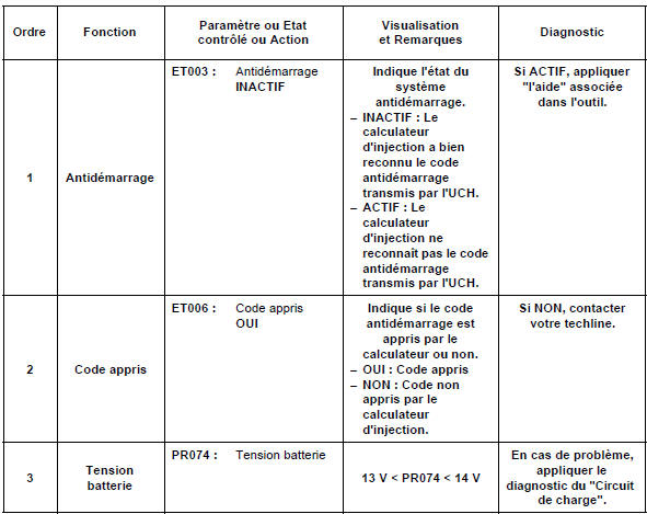 Contrôle de conformité