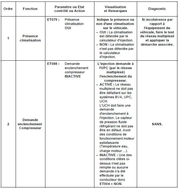 Contrôle de conformité