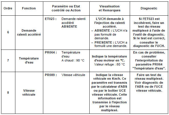 Contrôle de conformité