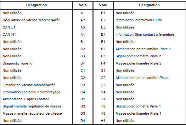 Affectations des voies calculateur