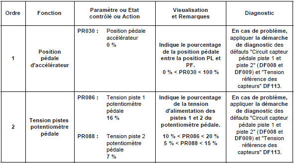 Contrôle de conformité