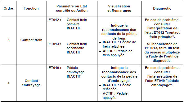 Contrôle de conformité