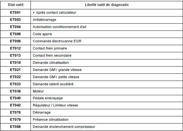 Tableau récapitulatif des états et paramètres