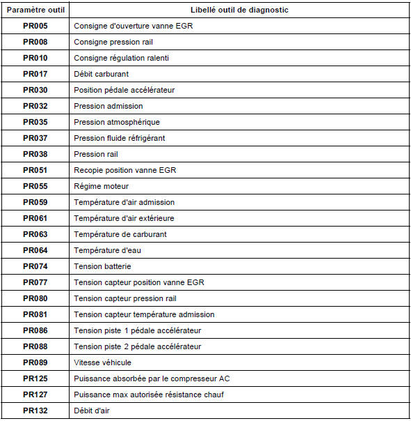 Tableau récapitulatif des états et paramètres