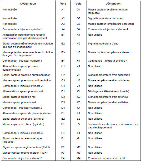 Affectations des voies calculateur