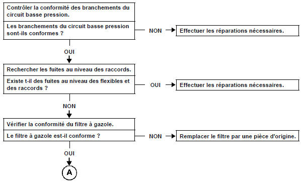 Contrôle du circuit basse pression