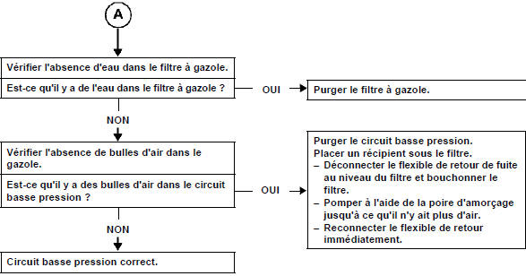 Contrôle du circuit basse pression