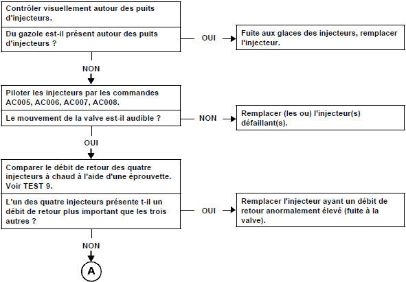 Contrôle des injecteurs