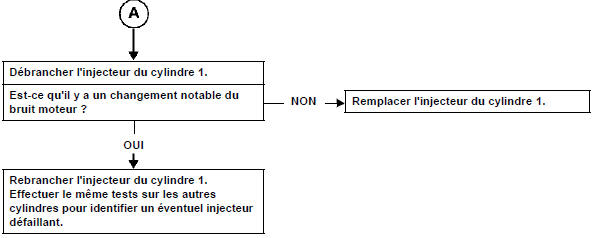 Contrôle des injecteurs