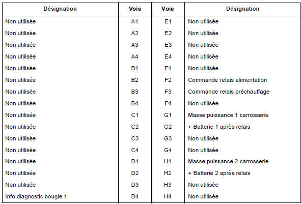 Affectations des voies calculateur