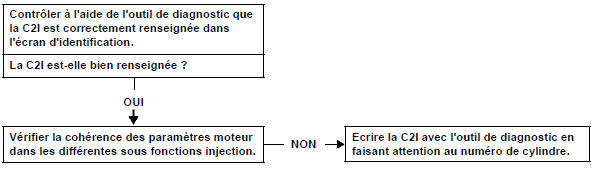 Contrôle des paramètres