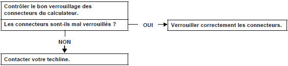 Contrôle du calculateur