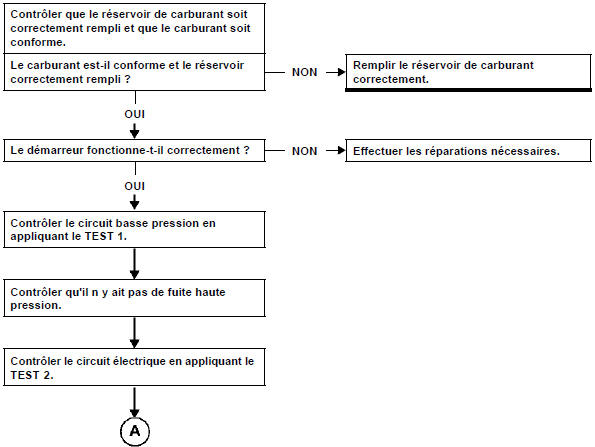 Le moteur ne démarre pas