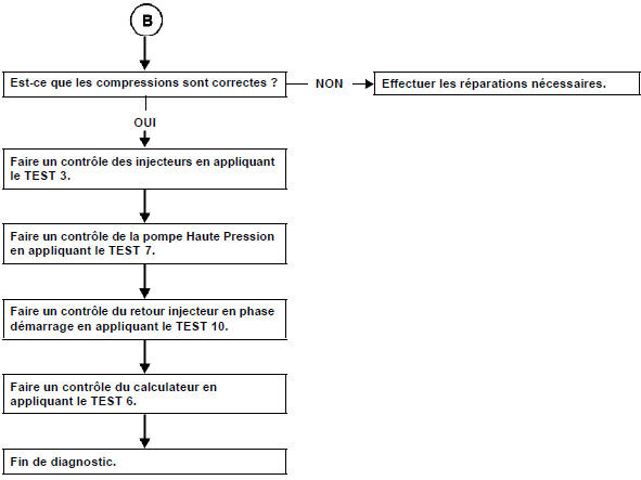 Le moteur ne démarre pas