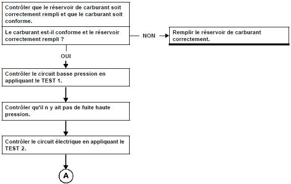 Le moteur démarre difficilement ou démarre puis cale