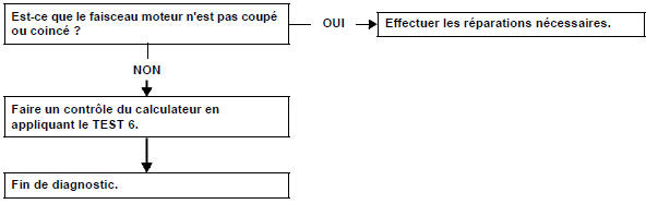 Démarrage à chaud difficile