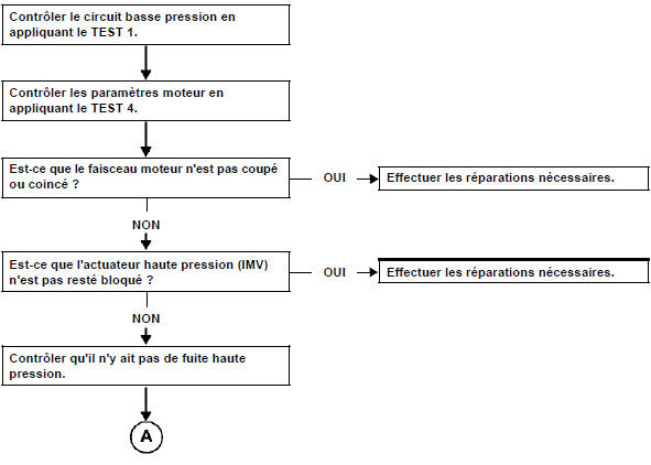 Arbre de localisation de panne