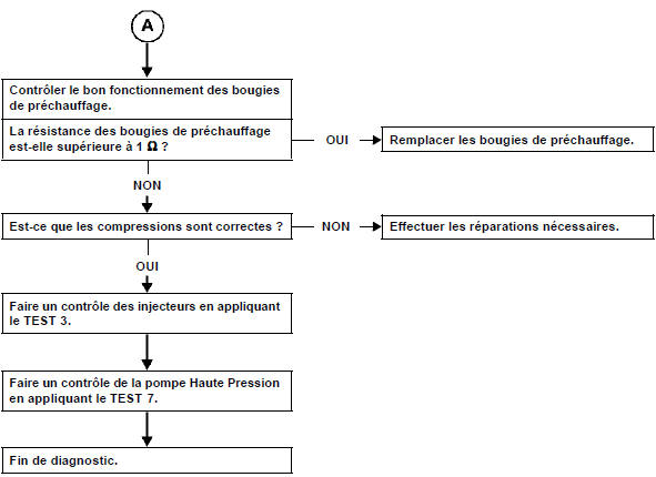 Arbre de localisation de panne