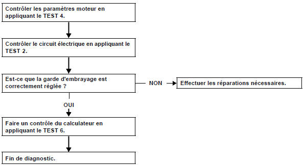 Ralenti trop haut / trop bas