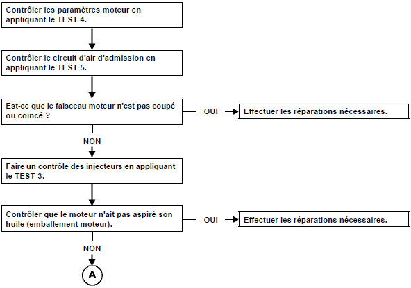 Accélération / décélération intempestive et emballement du moteur.