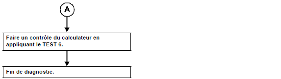 Accélération / décélération intempestive et emballement du moteur.