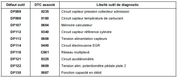Tableau récapitulatif des défauts