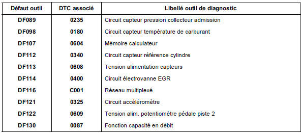 Tableau récapitulatif des défauts