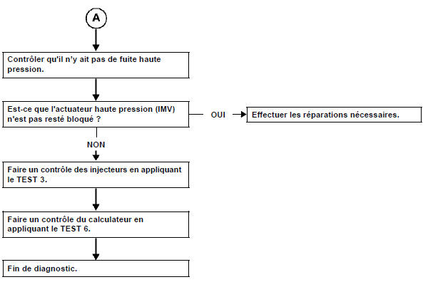 Trou à l'accélération et au réattelage