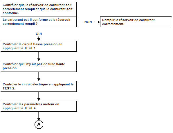 Arrêt moteur / calage