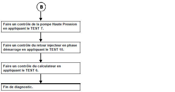 Arrêt moteur / calage