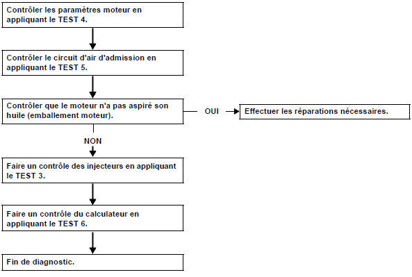 Trop de puissance